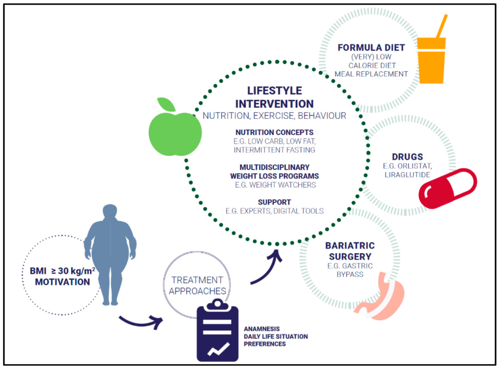 Bariatric Nutrition Counseling in Indore – Expert Guidance from Dr. Nikunj Jain 1 Bariatric Nutrition Counseling in Indore